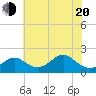 Sassafras River tide chart for Tuesday, May 20, 2025