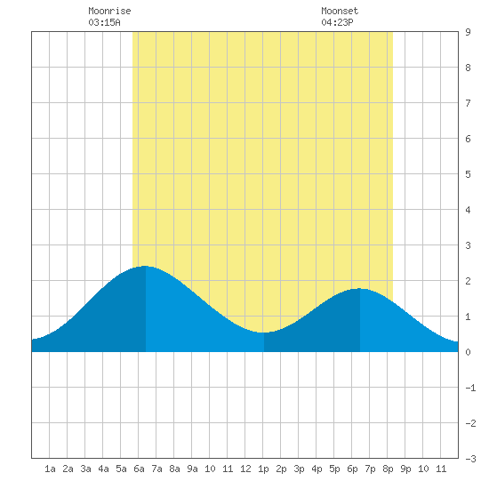 Sassafras River tide chart for Friday, May 23, 2025