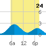 Sassafras River tide chart for Saturday, May 24, 2025