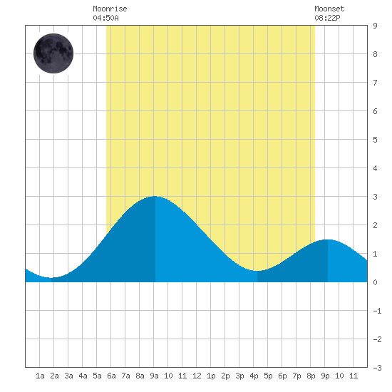Sassafras River tide chart for Monday, May 26, 2025