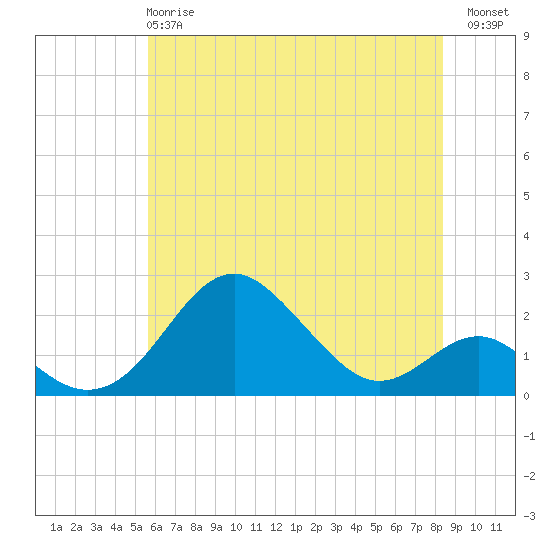 Sassafras River tide chart for Tuesday, May 27, 2025