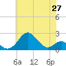 Sassafras River tide chart for Tuesday, May 27, 2025
