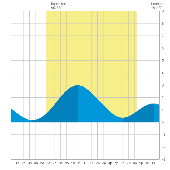 Sassafras River tide chart for Wednesday, May 28, 2025