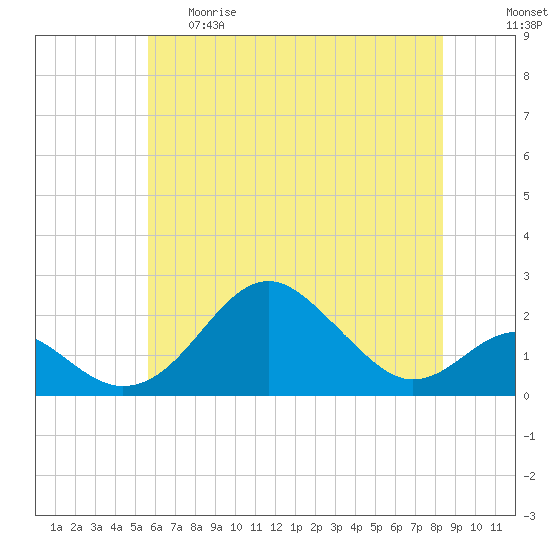 Sassafras River tide chart for Thursday, May 29, 2025