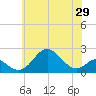 Sassafras River tide chart for Thursday, May 29, 2025