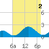 Sassafras River tide chart for Friday, May 2, 2025
