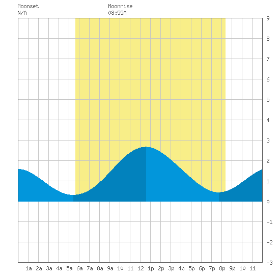 Sassafras River tide chart for Friday, May 30, 2025