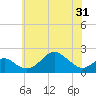 Sassafras River tide chart for Saturday, May 31, 2025