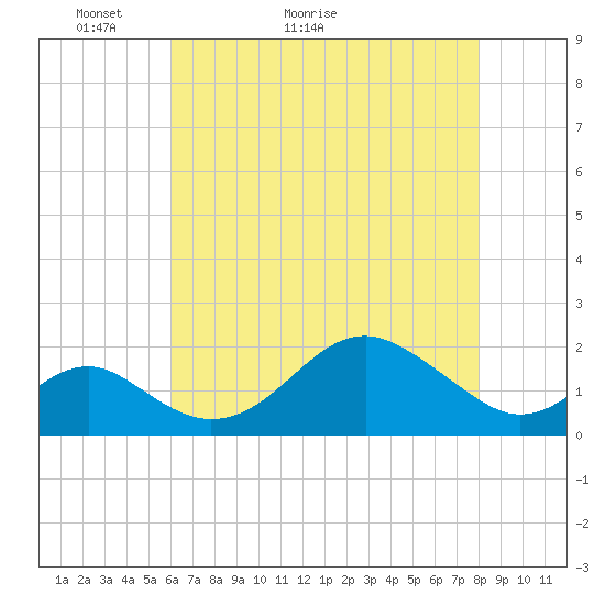 Sassafras River tide chart for Saturday, May 3, 2025