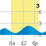 Sassafras River tide chart for Saturday, May 3, 2025