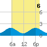 Sassafras River tide chart for Tuesday, May 6, 2025