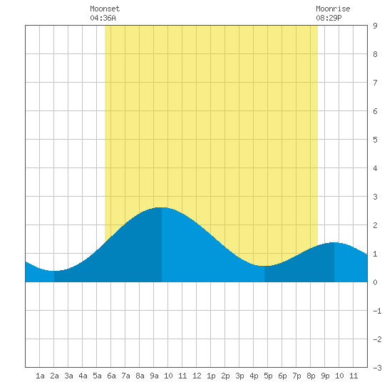 Sassafras River tide chart for Tuesday, June 10, 2025