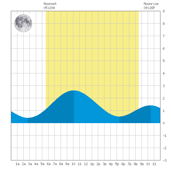 Sassafras River tide chart for Wednesday, June 11, 2025