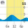 Sassafras River tide chart for Wednesday, June 11, 2025