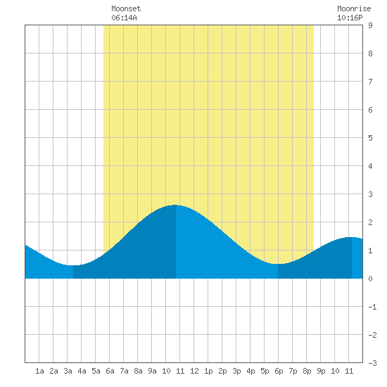 Sassafras River tide chart for Thursday, June 12, 2025