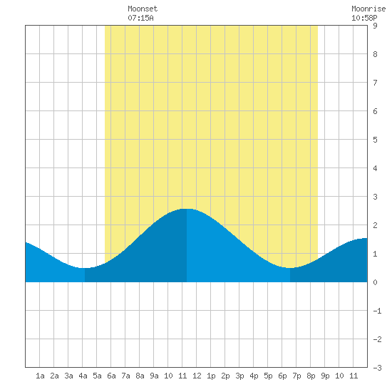 Sassafras River tide chart for Friday, June 13, 2025
