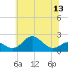 Sassafras River tide chart for Friday, June 13, 2025