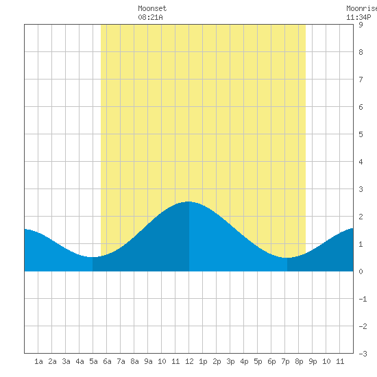 Sassafras River tide chart for Saturday, June 14, 2025