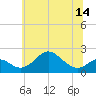 Sassafras River tide chart for Saturday, June 14, 2025
