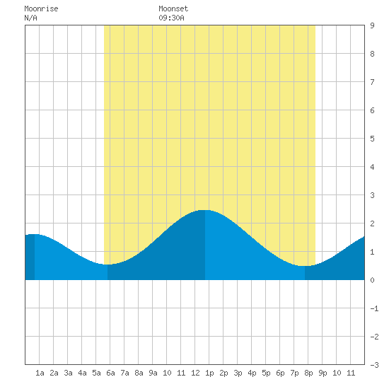 Sassafras River tide chart for Sunday, June 15, 2025