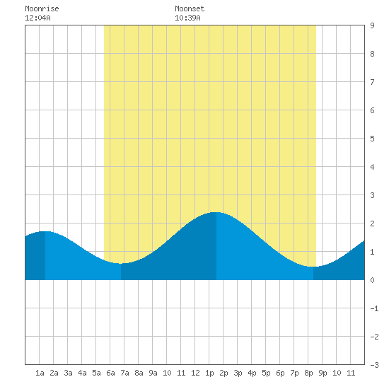 Sassafras River tide chart for Monday, June 16, 2025