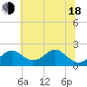 Sassafras River tide chart for Wednesday, June 18, 2025