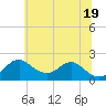 Sassafras River tide chart for Thursday, June 19, 2025