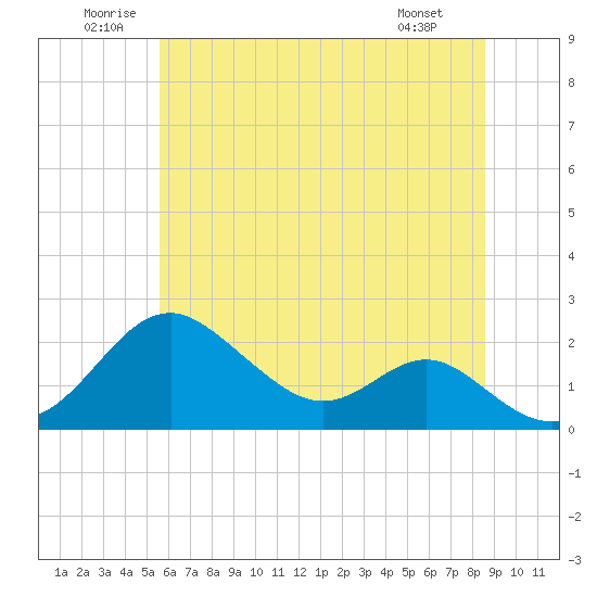 Sassafras River tide chart for Saturday, June 21, 2025