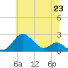 Sassafras River tide chart for Monday, June 23, 2025