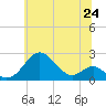 Sassafras River tide chart for Tuesday, June 24, 2025