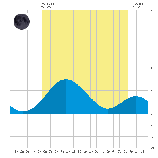 Sassafras River tide chart for Wednesday, June 25, 2025