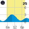 Sassafras River tide chart for Wednesday, June 25, 2025