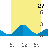 Sassafras River tide chart for Friday, June 27, 2025
