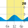 Sassafras River tide chart for Saturday, June 28, 2025