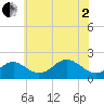 Sassafras River tide chart for Monday, June 2, 2025