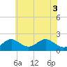 Sassafras River tide chart for Tuesday, June 3, 2025