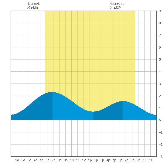 Sassafras River tide chart for Friday, June 6, 2025