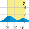Sassafras River tide chart for Saturday, June 7, 2025