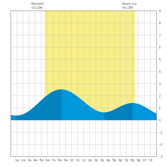 Sassafras River tide chart for Sunday, June 8, 2025