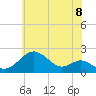 Sassafras River tide chart for Sunday, June 8, 2025