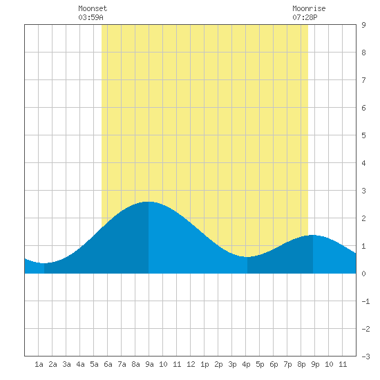 Sassafras River tide chart for Monday, June 9, 2025