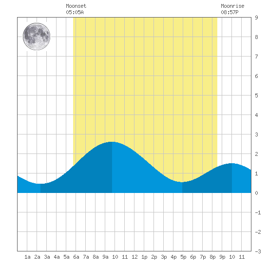 Sassafras River tide chart for Thursday, July 10, 2025