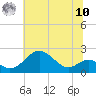 Sassafras River tide chart for Thursday, July 10, 2025