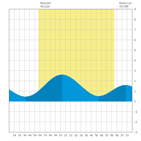 Sassafras River tide chart for Friday, July 11, 2025