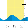 Sassafras River tide chart for Friday, July 11, 2025