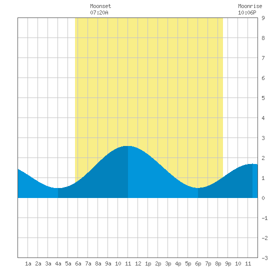 Sassafras River tide chart for Saturday, July 12, 2025