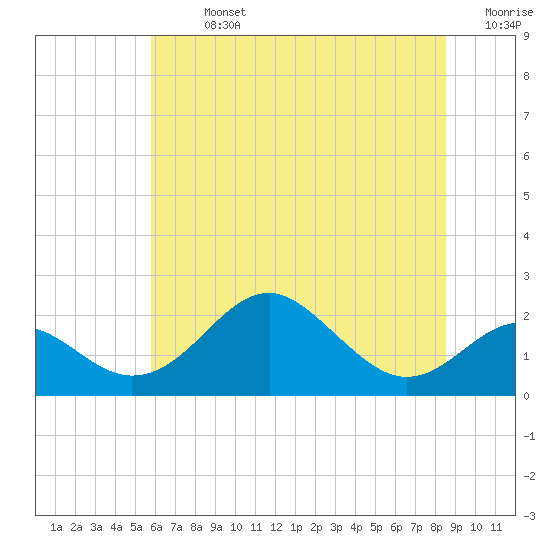 Sassafras River tide chart for Sunday, July 13, 2025