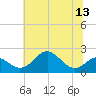 Sassafras River tide chart for Sunday, July 13, 2025