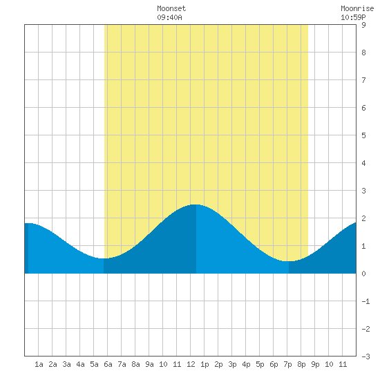 Sassafras River tide chart for Monday, July 14, 2025