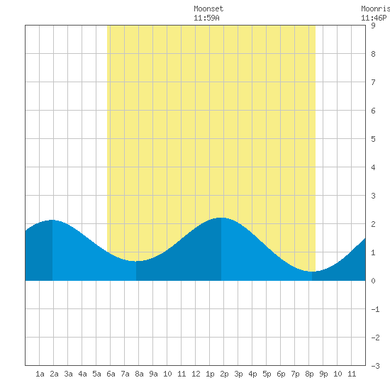 Sassafras River tide chart for Wednesday, July 16, 2025